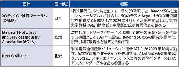 図表　日米欧の6G推進団体