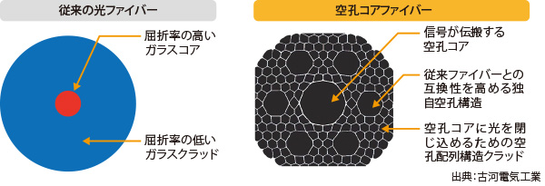 図表　光ファイバーの断面構造