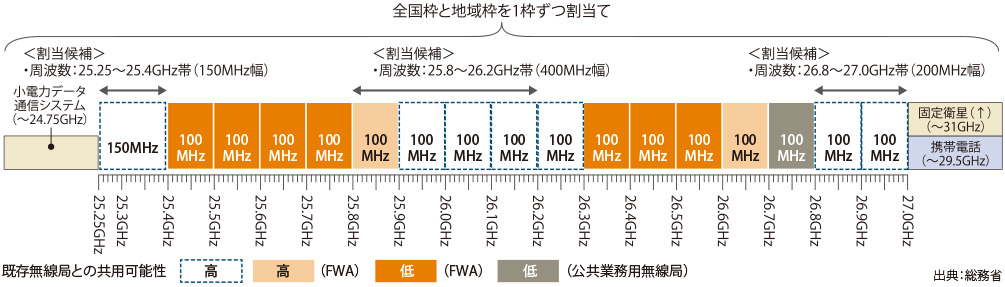図表1 26GHz帯の周波数割当の候補